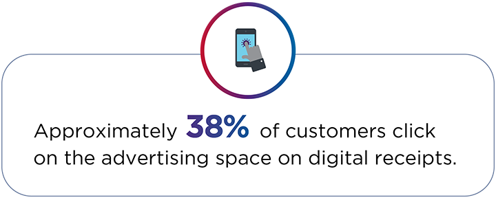 38% of customers click on ads on digital reciepts