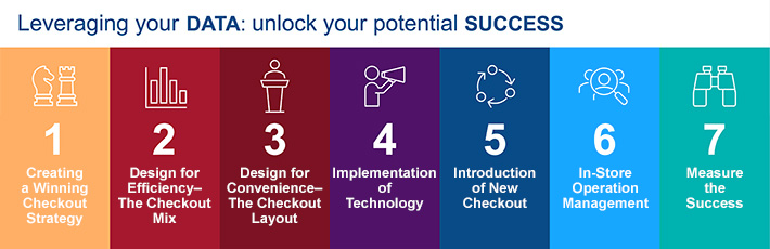 7 Steps to advisory services